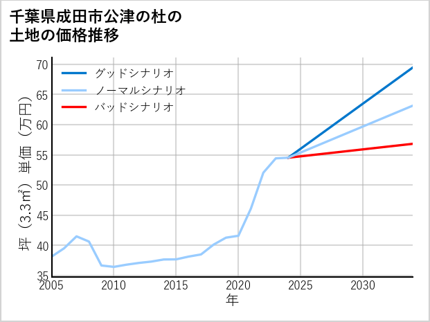 千葉県成田市公津の杜の土地価格推移