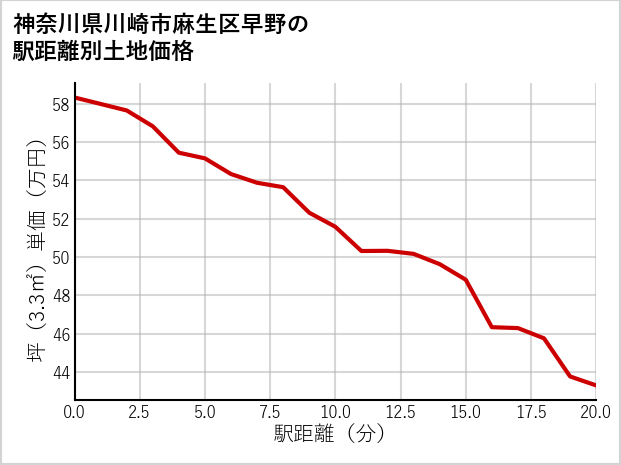 神奈川県川崎市麻生区早野の徒歩距離別の土地坪単価
