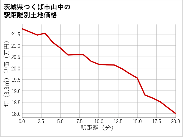 茨城県つくば市山中の徒歩距離別の土地坪単価