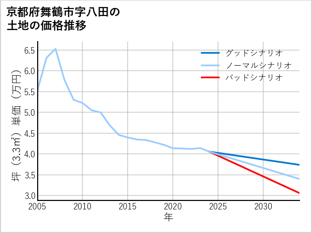 京都府舞鶴市八田の土地価格推移