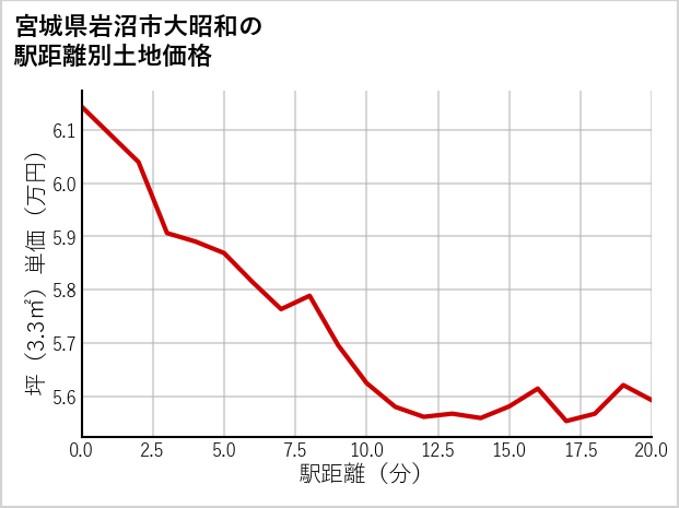 宮城県岩沼市大昭和の徒歩距離別の土地坪単価