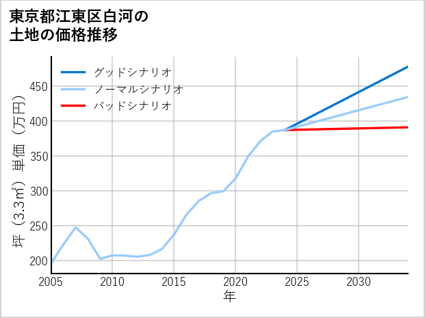 東京都江東区白河の土地価格推移