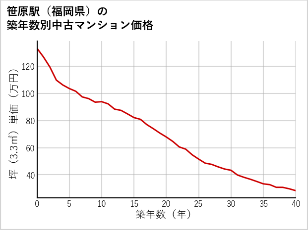 笹原駅（福岡県）の築年数別の中古マンション坪単価