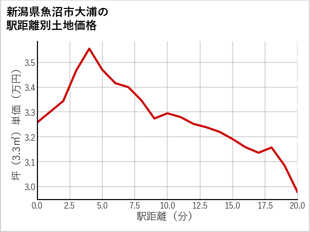 新潟県魚沼市大浦の徒歩距離別の土地坪単価