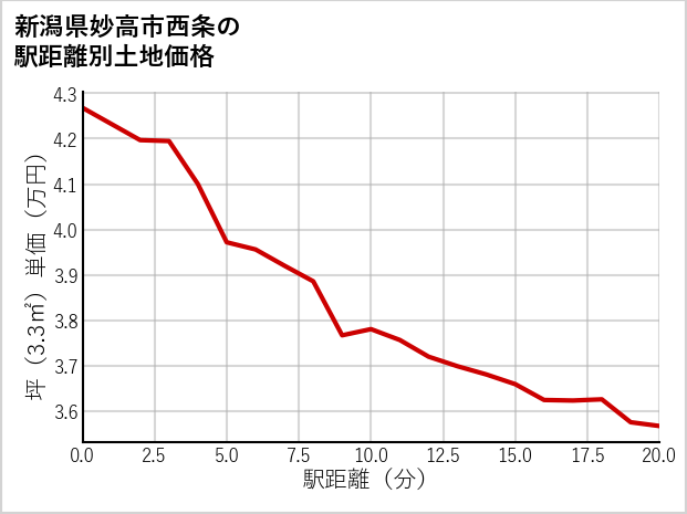 新潟県妙高市西条の徒歩距離別の土地坪単価
