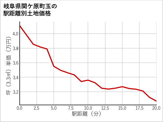 岐阜県関ケ原町玉の土地価格推移