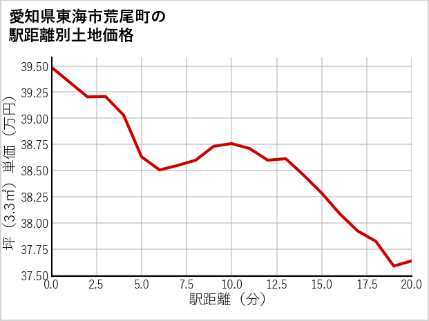 愛知県東海市荒尾町の徒歩距離別の土地坪単価