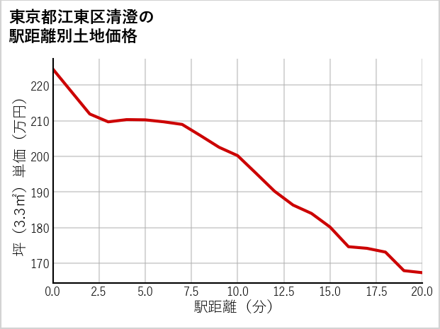 東京都江東区清澄の徒歩距離別の土地坪単価