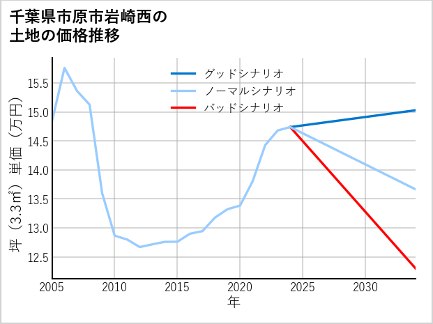 千葉県市原市岩崎西の土地価格推移