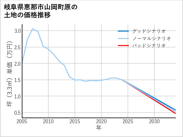 岐阜県恵那市山岡町原の土地価格推移