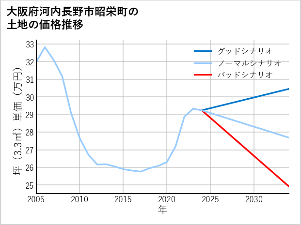 大阪府河内長野市昭栄町の土地価格推移