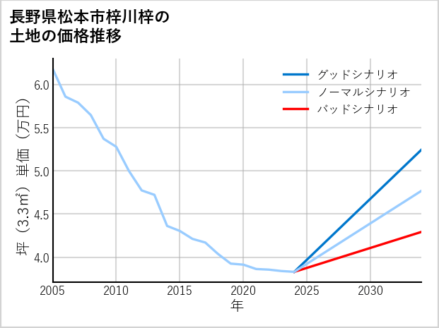 長野県松本市梓川梓の土地価格推移
