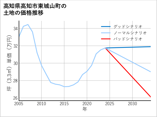高知県高知市東城山町の土地価格推移