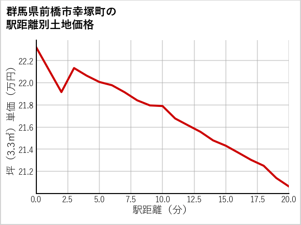 群馬県前橋市幸塚町の徒歩距離別の土地坪単価