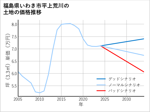 福島県いわき市平上荒川の土地価格推移