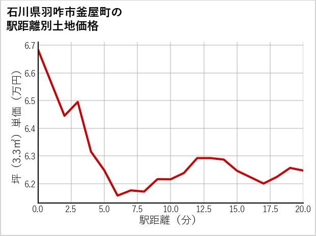 石川県羽咋市釜屋町の徒歩距離別の土地坪単価