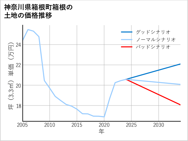 神奈川県箱根町箱根の土地価格推移