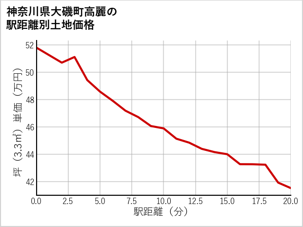 神奈川県大磯町高麗の徒歩距離別の土地坪単価