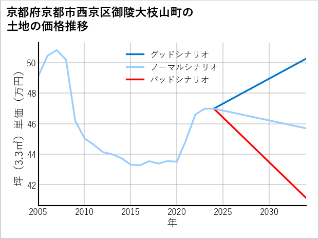 京都府京都市西京区御陵大枝山町の土地価格推移