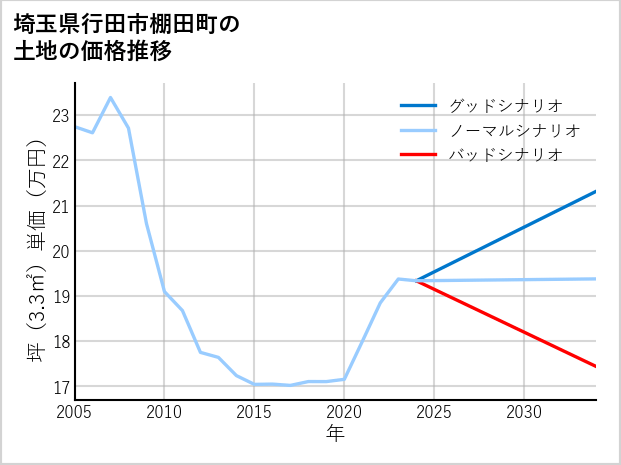 埼玉県行田市棚田町の土地価格推移