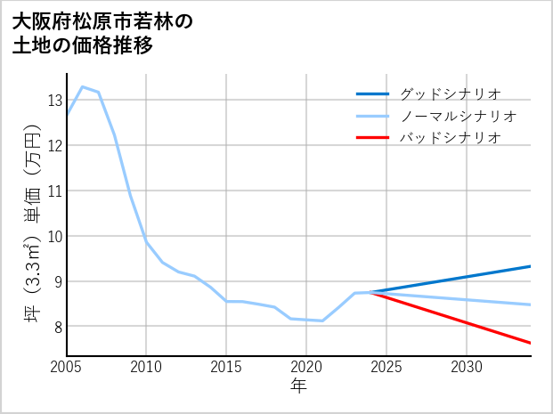 大阪府松原市若林の土地価格推移