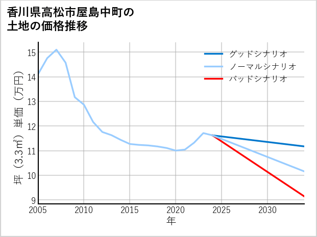 香川県高松市屋島中町の土地価格推移