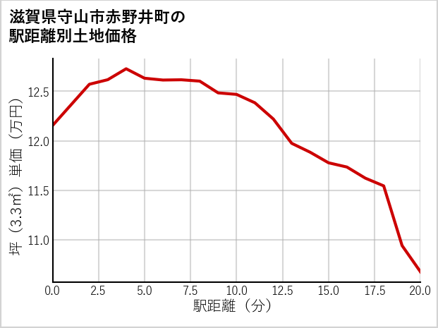 滋賀県守山市赤野井町の徒歩距離別の土地坪単価