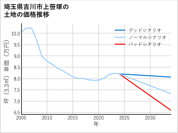 埼玉県吉川市上笹塚の土地価格推移