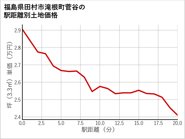 福島県田村市滝根町菅谷の徒歩距離別の土地坪単価