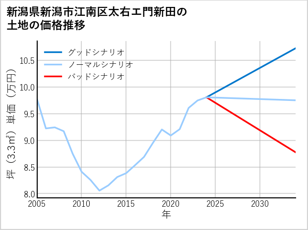 新潟県新潟市江南区太右エ門新田の土地価格推移