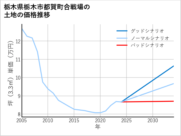 栃木県栃木市都賀町合戦場の土地価格推移