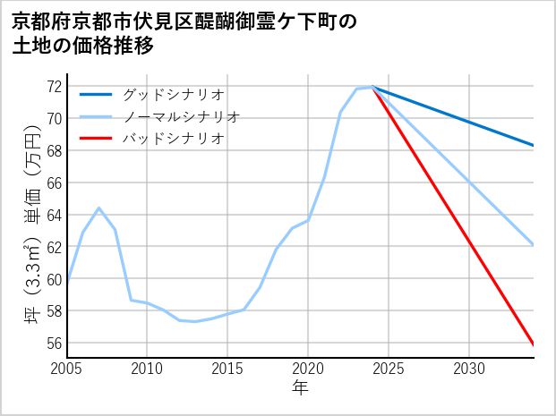 京都府京都市伏見区醍醐御霊ケ下町の土地価格推移