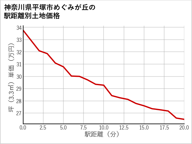 神奈川県平塚市めぐみが丘の徒歩距離別の土地坪単価