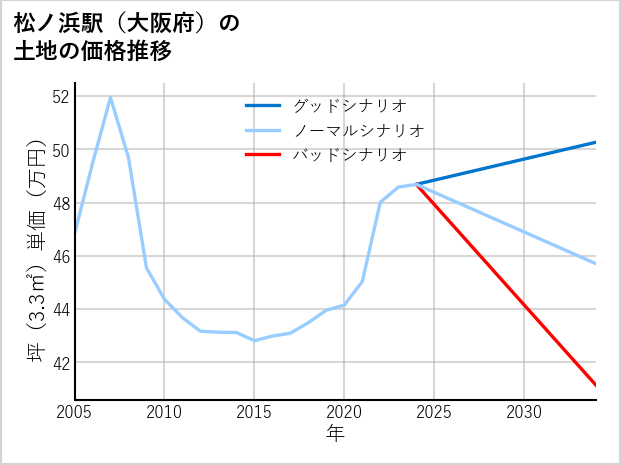 松ノ浜駅（大阪府）の土地価格推移