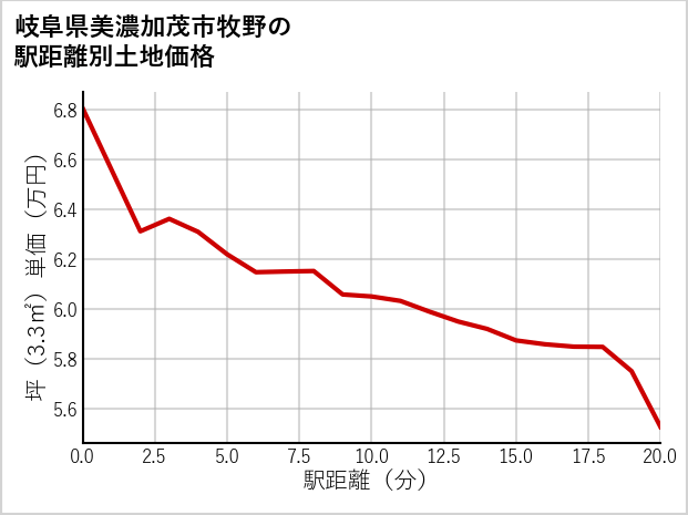 岐阜県美濃加茂市牧野の徒歩距離別の土地坪単価