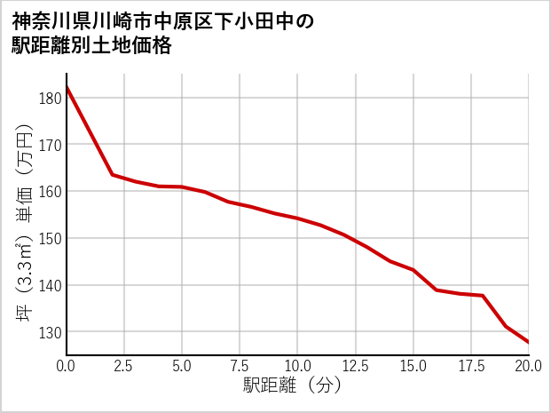 神奈川県川崎市中原区下小田中の徒歩距離別の土地坪単価