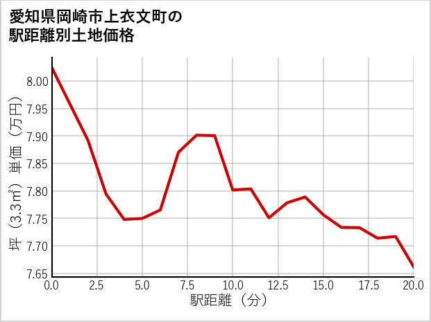 愛知県岡崎市上衣文町の徒歩距離別の土地坪単価