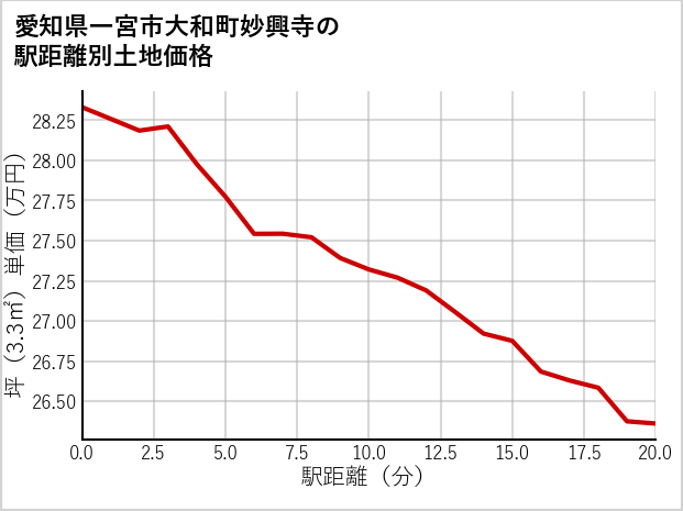 愛知県一宮市大和町妙興寺の徒歩距離別の土地坪単価