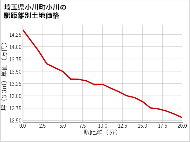 埼玉県小川町小川の徒歩距離別の土地坪単価