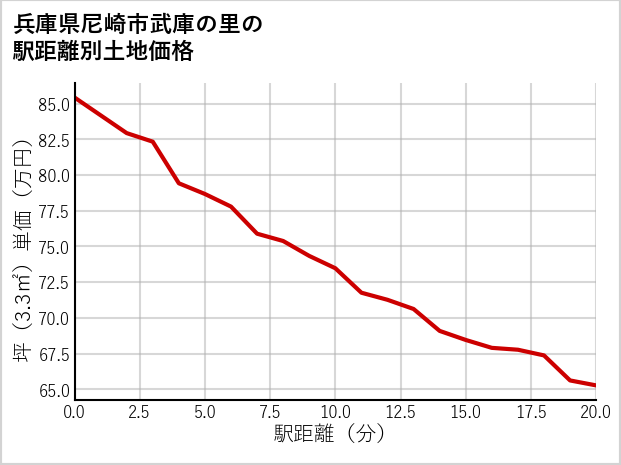兵庫県尼崎市武庫の里の徒歩距離別の土地坪単価