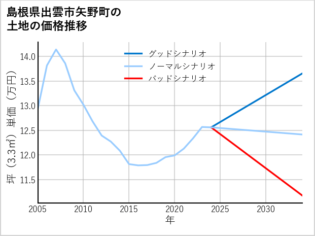 島根県出雲市矢野町の土地価格推移