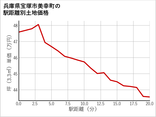 兵庫県宝塚市美幸町の徒歩距離別の土地坪単価
