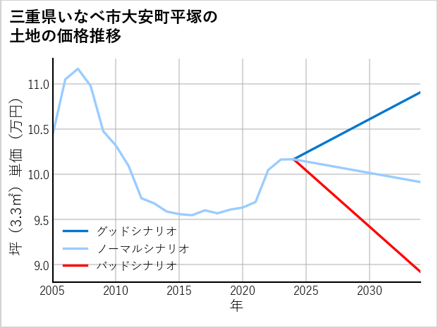 三重県いなべ市大安町平塚の土地価格推移