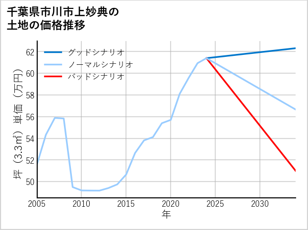 千葉県市川市上妙典の土地価格推移