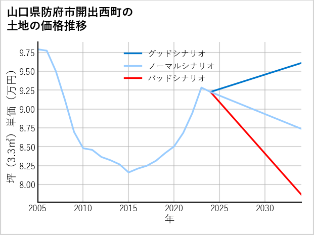 山口県防府市開出西町の土地価格推移