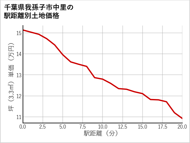 千葉県我孫子市中里の徒歩距離別の土地坪単価
