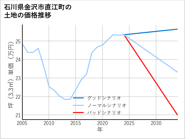 石川県金沢市直江町の土地価格推移