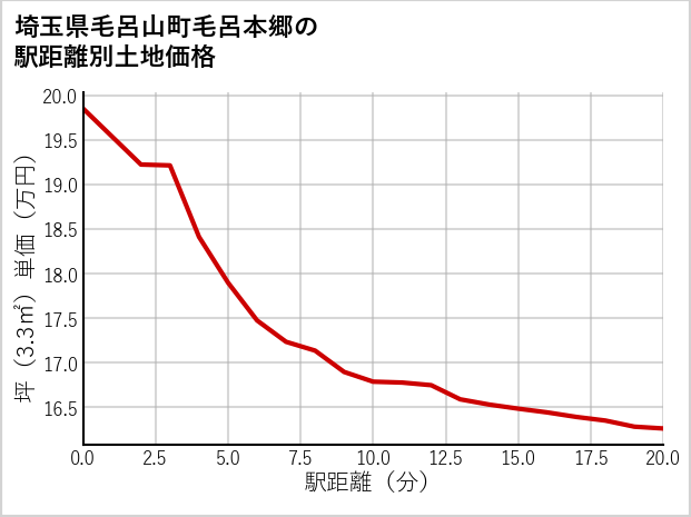 埼玉県毛呂山町毛呂本郷の徒歩距離別の土地坪単価