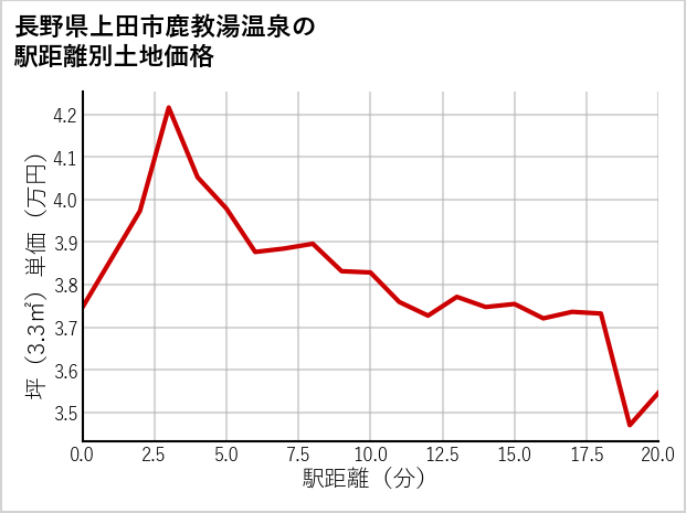 長野県上田市鹿教湯温泉の徒歩距離別の土地坪単価