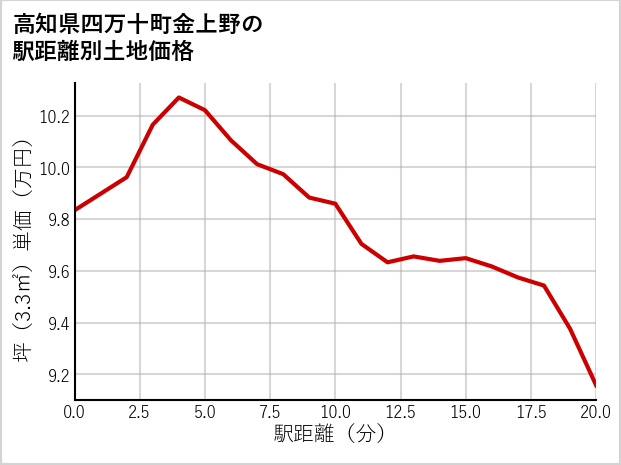 高知県四万十町金上野の徒歩距離別の土地坪単価